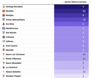 Precios de Jamón en los estadios de la liga I @relevo